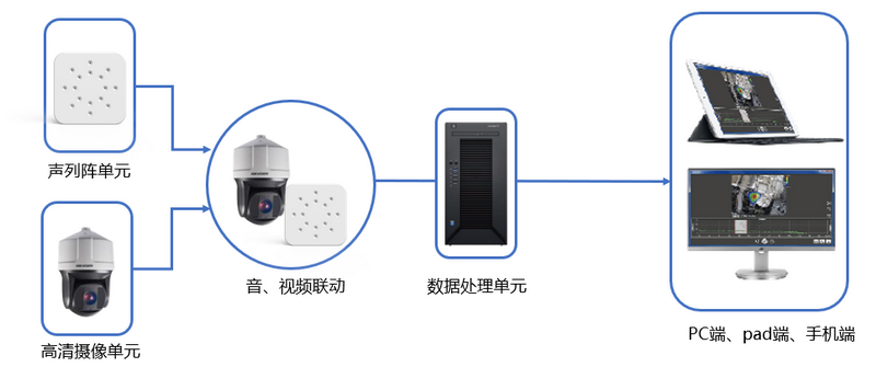声纹监控安全保障系统